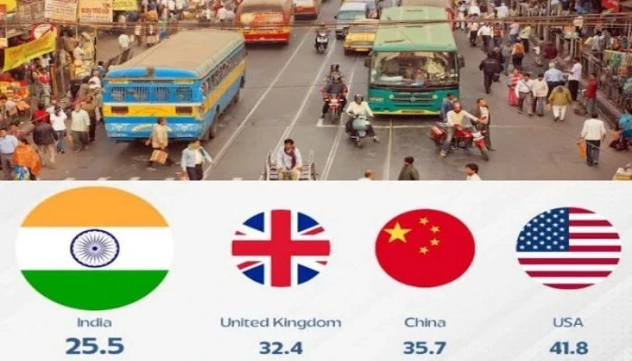 World Bank Report, India became fourth most similarity in world, America , China, guinea index