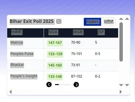 Bihar Election Exit Poll 2025